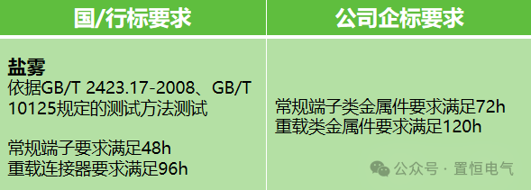 置恒盐雾实验要求